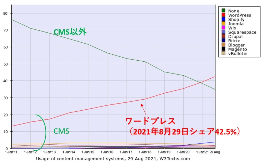 CMSのシェア推移グラフ_20210829